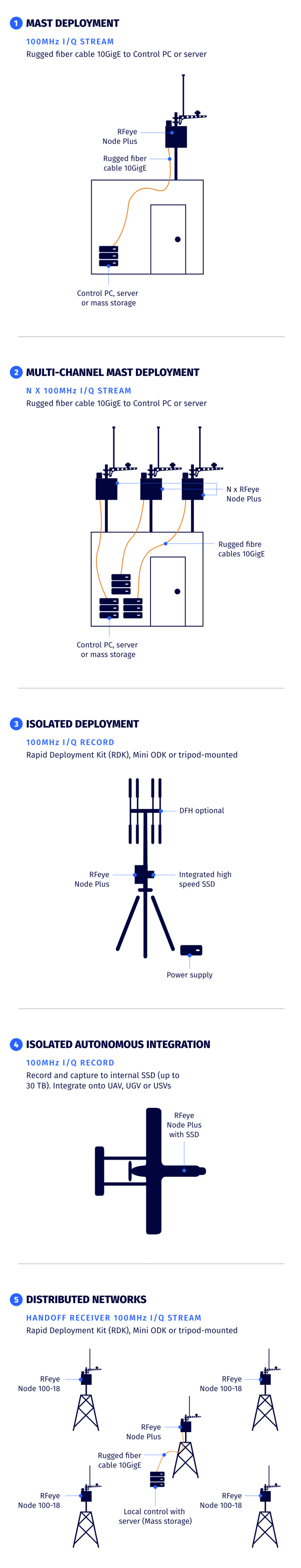 RFeye Node Plus 100-18 | CRFS | Spectrum Monitoring and Geolocation